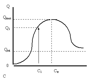 Рисунок 4.1.1. Кривая зависимости объема потребления Q от величины дохода С при фиксированной цене