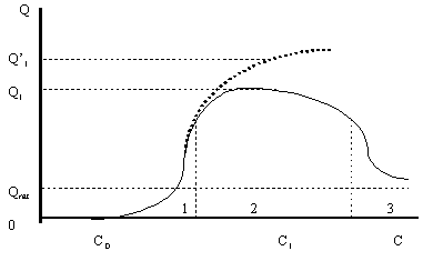 Рисунок 4.2.1. Проекция равновесной кривой на плоскость объем-доход для товара повседневного спроса