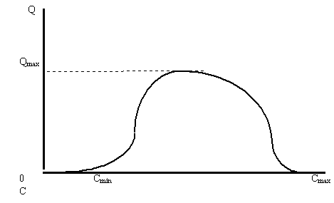 Рисунок 1.8.1. Проекция равновесной кривой на плоскость объем-доход для предметов, не являющихся необходимыми