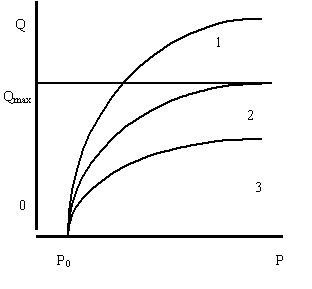 Рисунок 1.7.2. Проекции линии максимального объема и поверхностей предложения на плоскость цена-объем