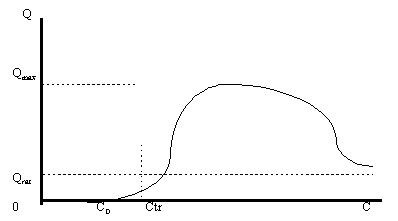 Рисунок 1.7.3. Проекция равновесной кривой на плоскость объем-доход. Первый случай