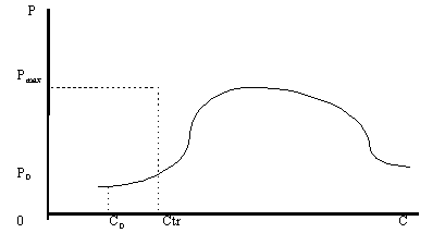 Рисунок 1.7.4. Проекция равновесной кривой на плоскость цена-доход. Первый случай.