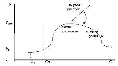 Рисунок 1.7.6. Проекция равновесной кривой на плоскость цена-доход. Второй случай.