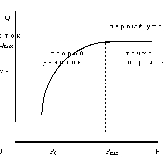 Рисунок 1.7.7. Проекция равновесной фигуры на плоскость объем-цена