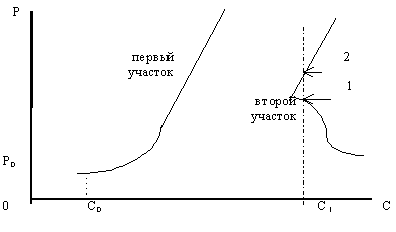 Рисунок 1.7.9. Проекция равновесной кривой на плоскость цена-доход. Третий случай.